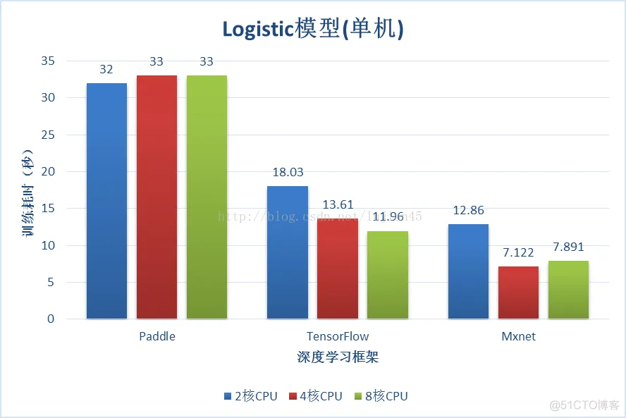 paddlepaddle pytorch tensorflow 比较 paddle和tensorflow哪个好_mxnet_03